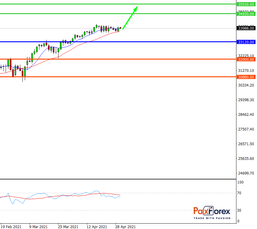 Dow Jones 30, D1