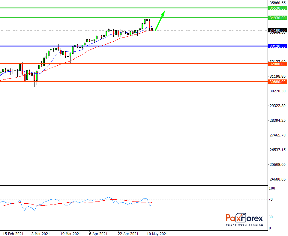 Dow Jones 30, D1