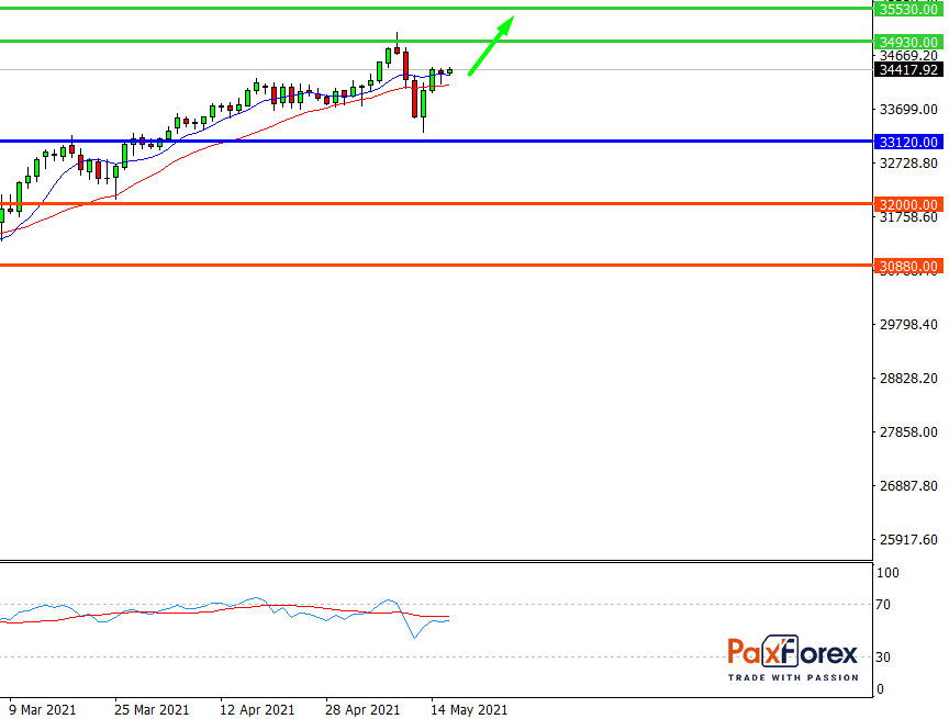 Dow Jones 30, D1