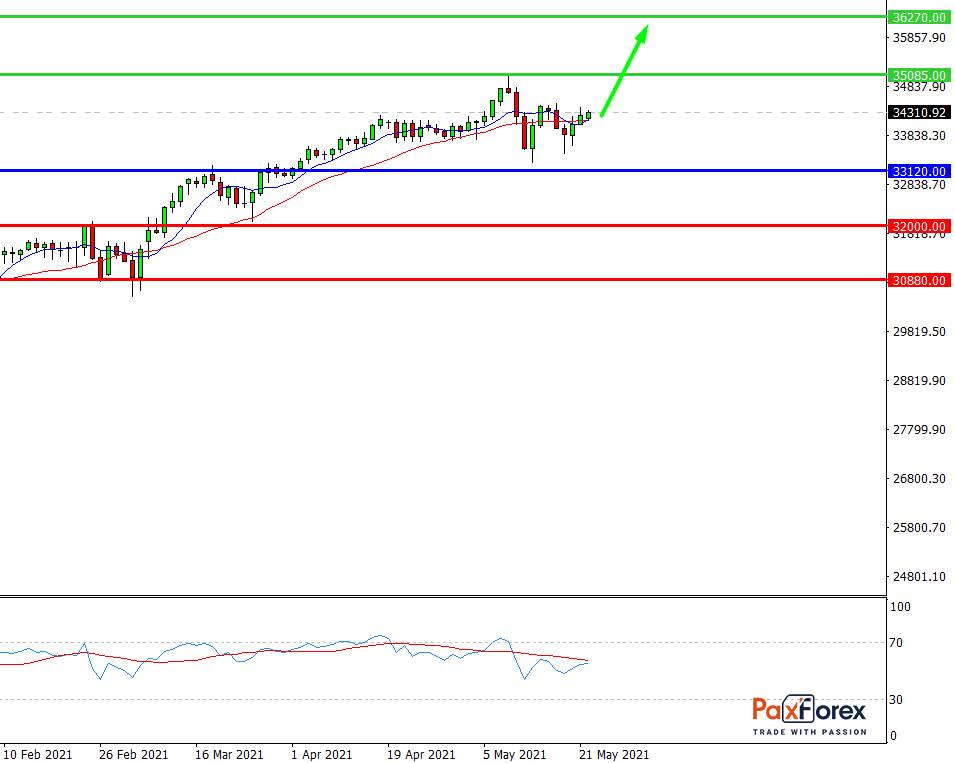 Dow Jones 30, D1