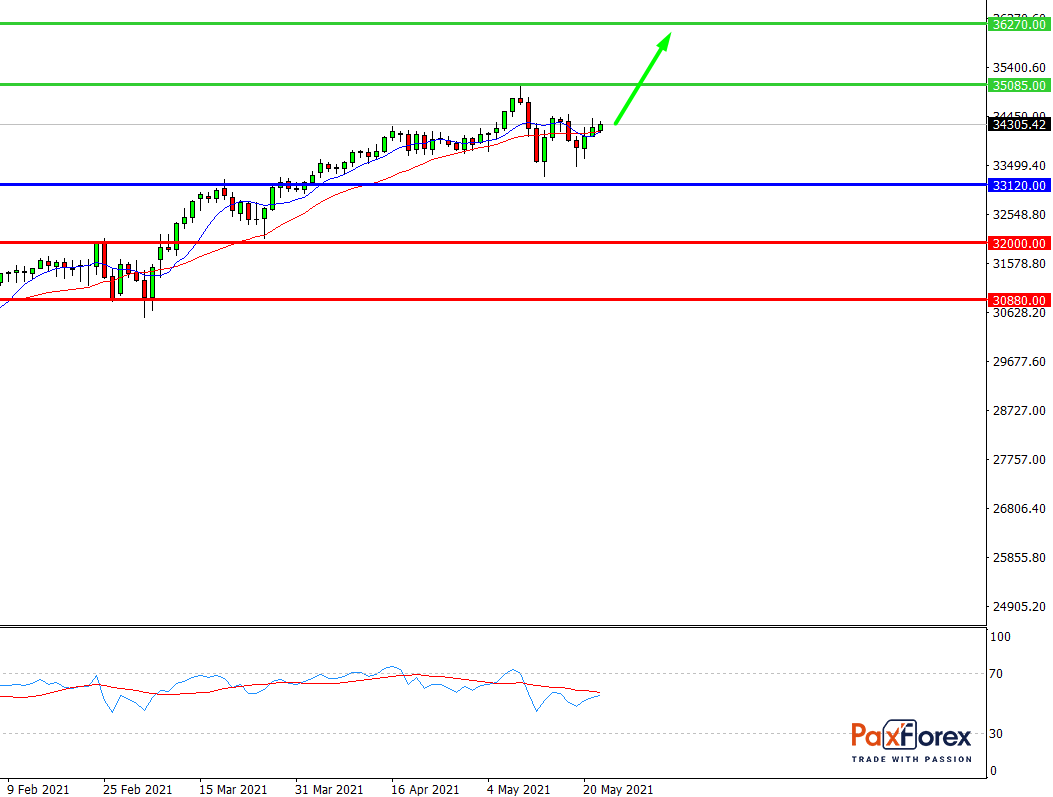 Dow Jones 30, D1