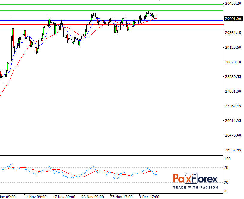 Dow Jones 30, H4