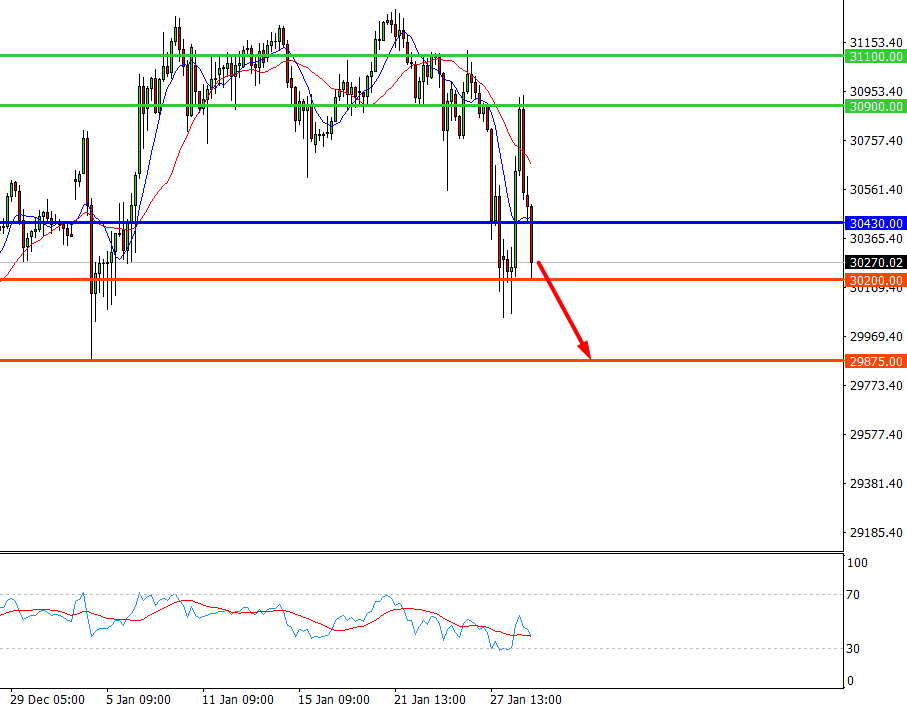 Dow Jones 30, H4 