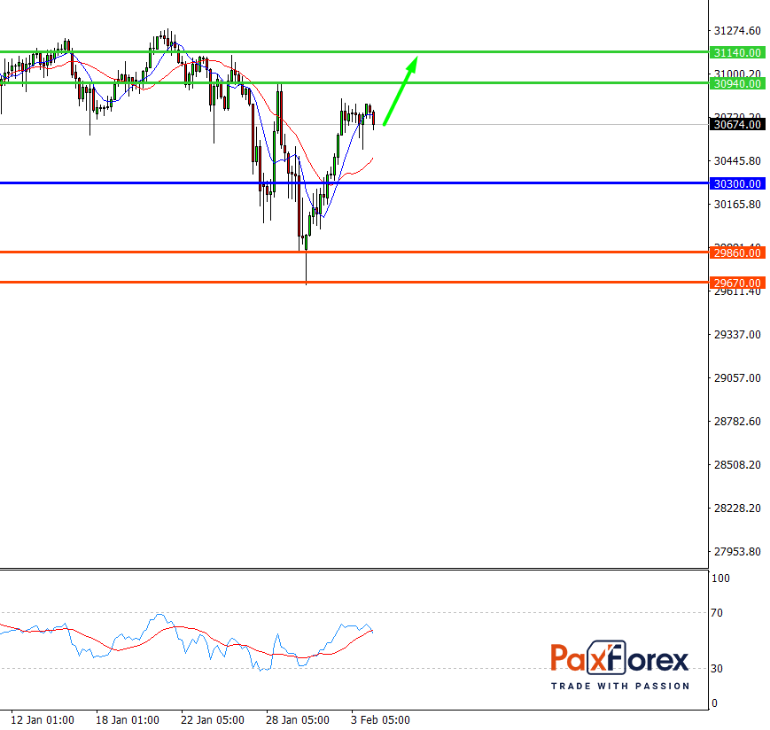 Dow Jones 30, H4