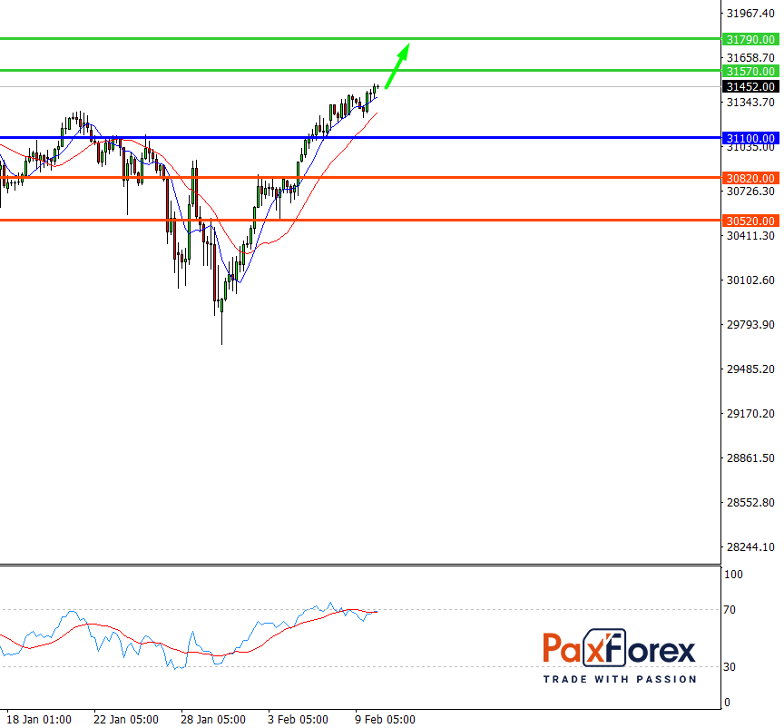 Dow Jones 30, H4