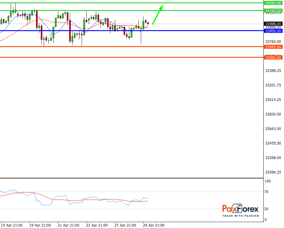 Dow Jones 30, H4 