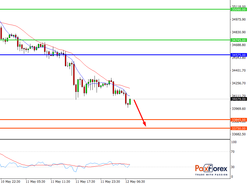 Dow Jones 30, H4 