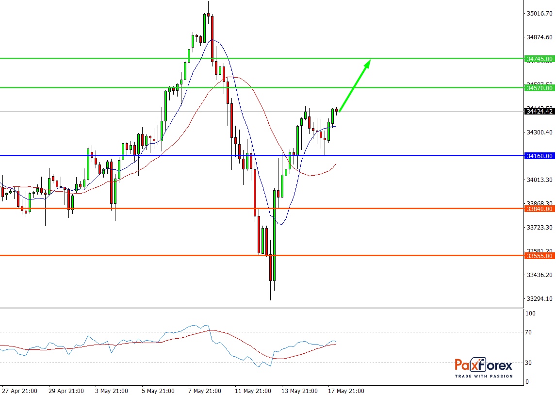 Dow Jones 30, H4 