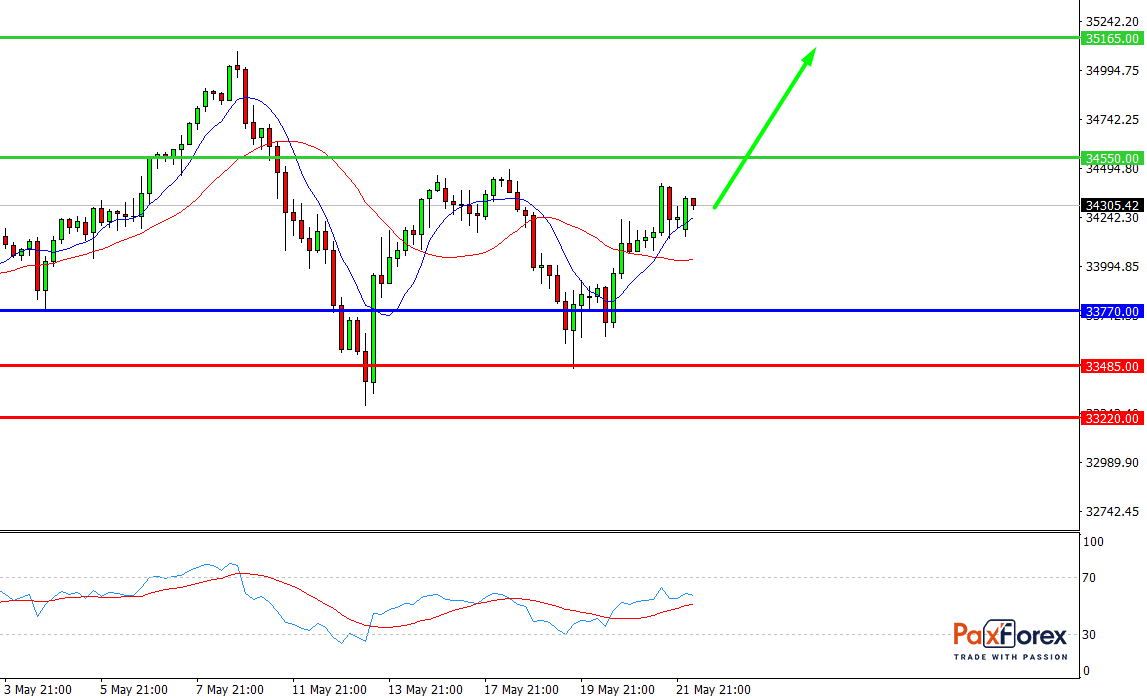 Dow Jones 30, H4 