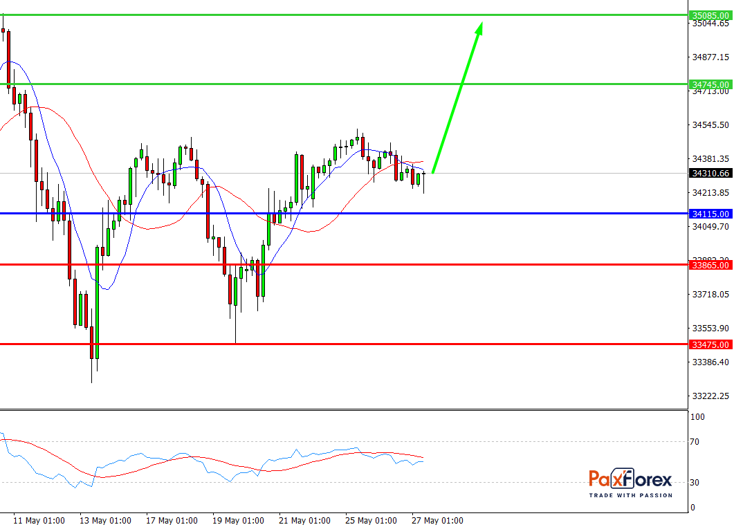 Dow Jones 30, H4 