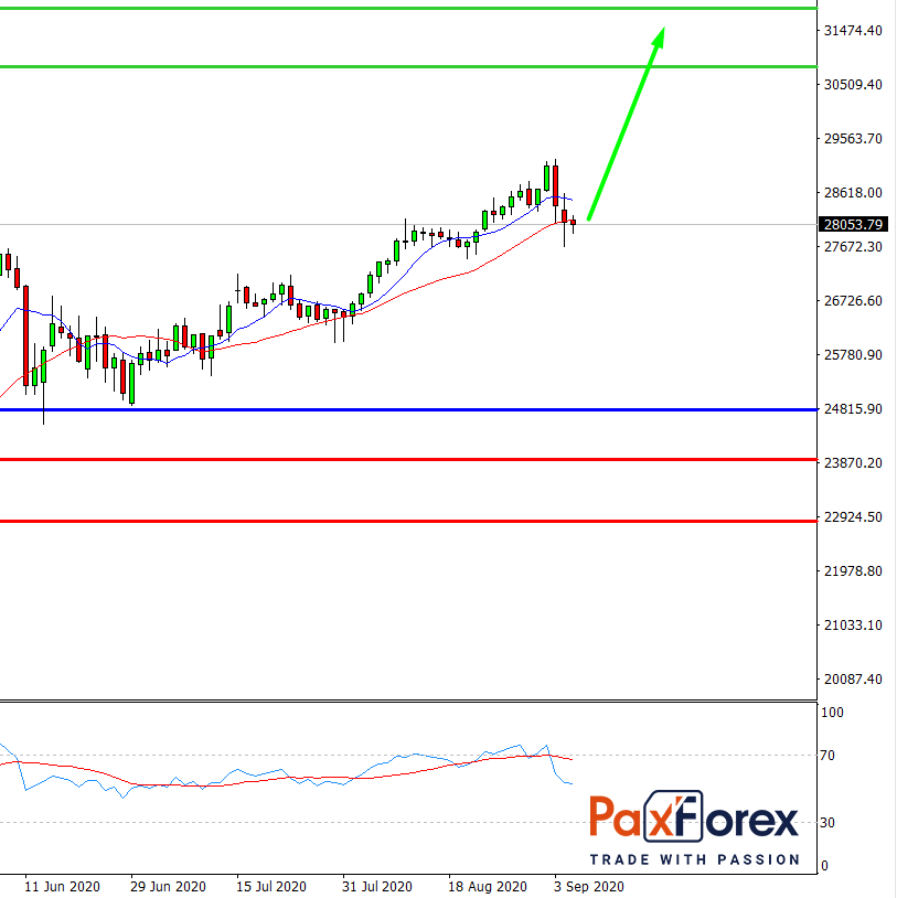 Dow Jones Index, D1