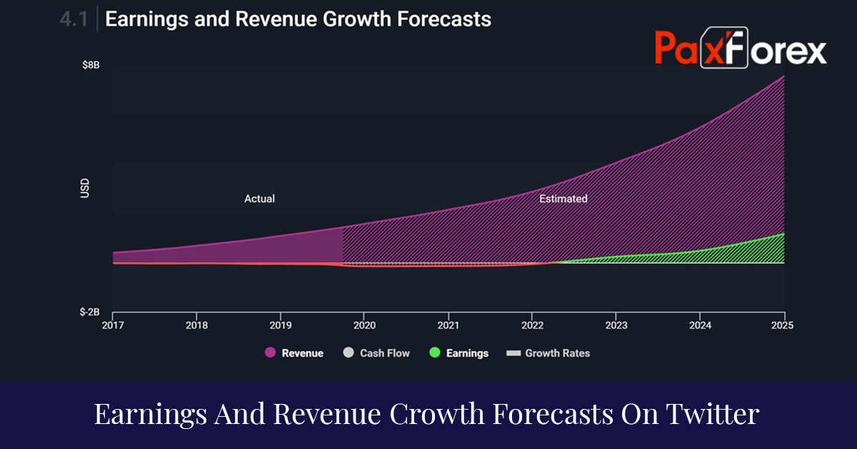 Earnings and revenue growth forecast on twitter