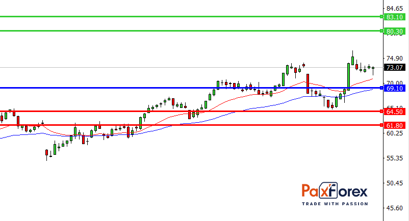 eBay | Fundamental Analysis