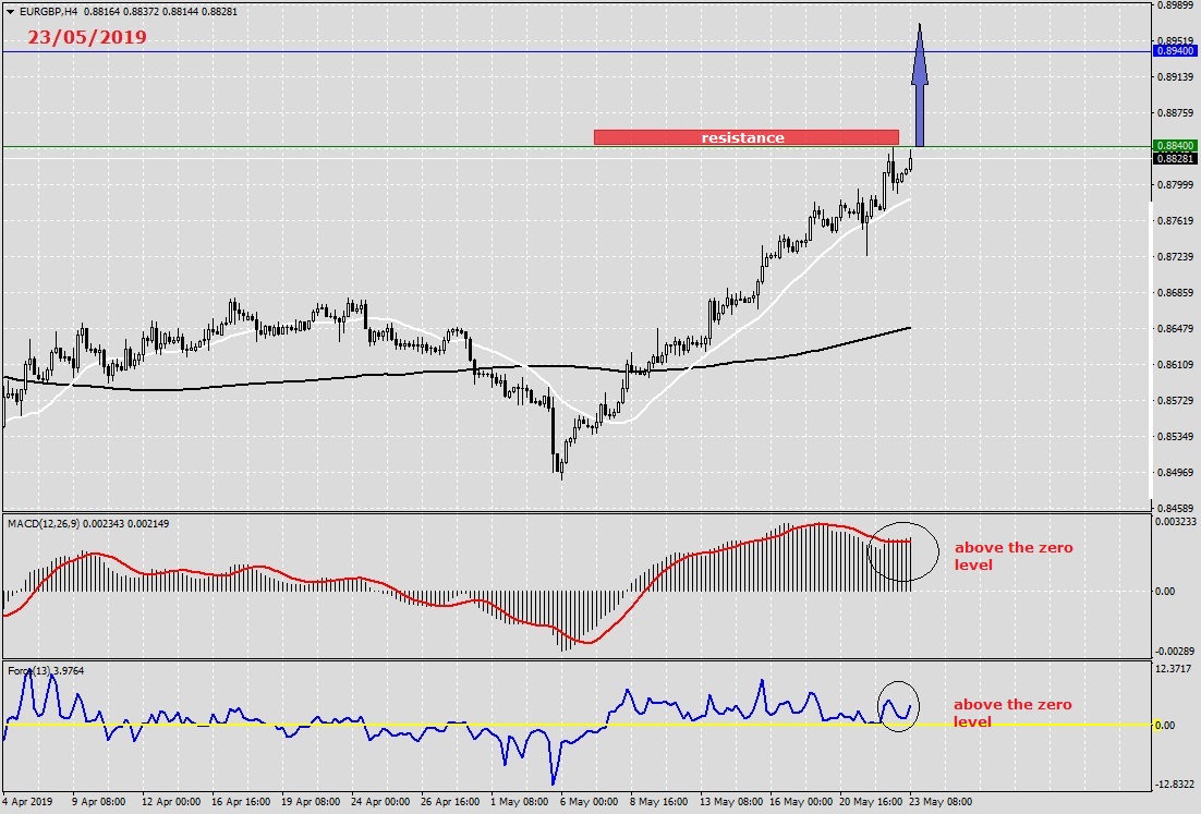 EUR GBP Forex News on May 23rd