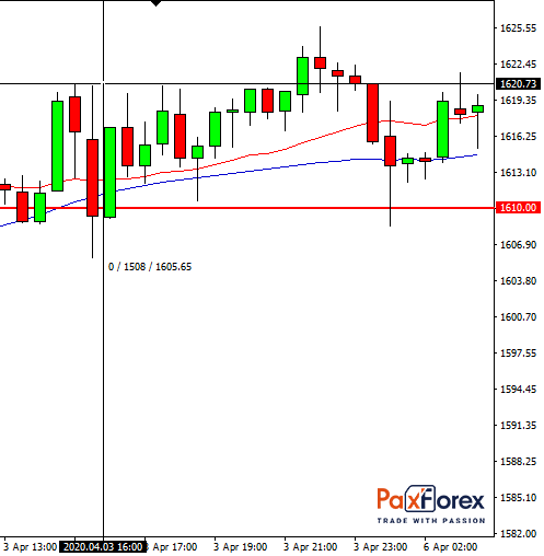 EUR/USD - gold