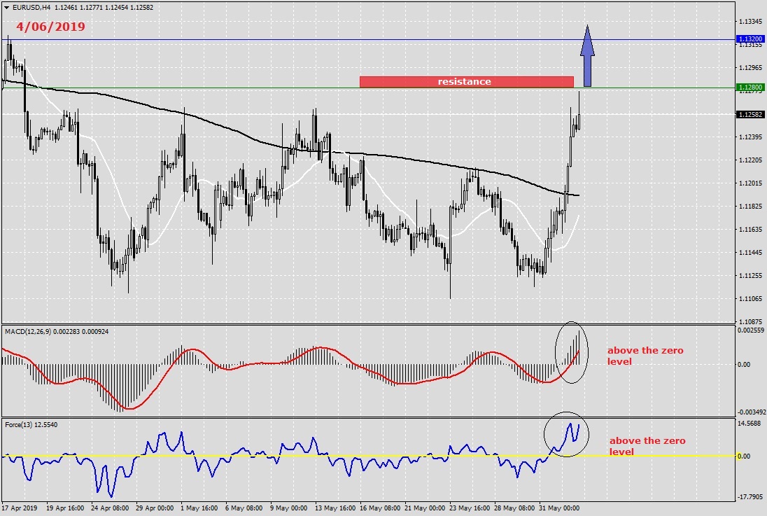 EUR USD Analysis - Forex News