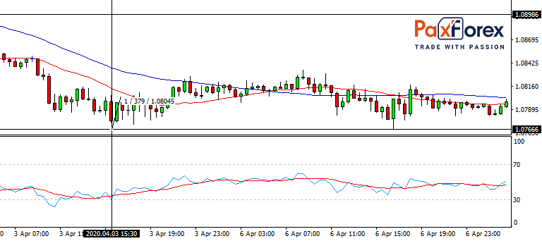 EUR/USD