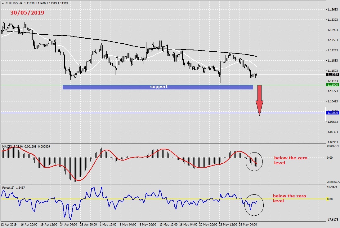 EUR USD Technical Analysis for Forex Trading 