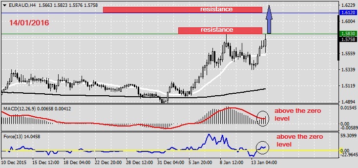 Анализ по EURAUD на 14.01.2016
