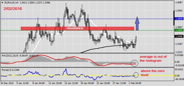 Analysis on EURAUD 2.02.2016