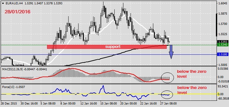 Analysis on EURAUD 28.01.2016