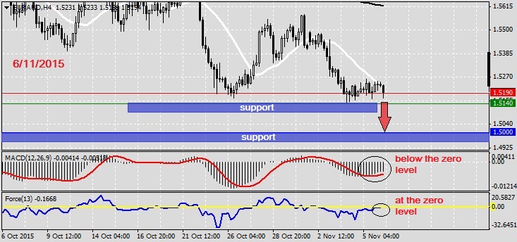 Analysis on EURAUD 6.11.2015