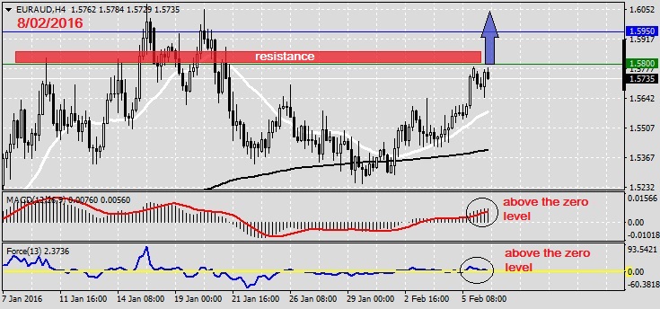 Analysis on EURAUD 8.02.2016
