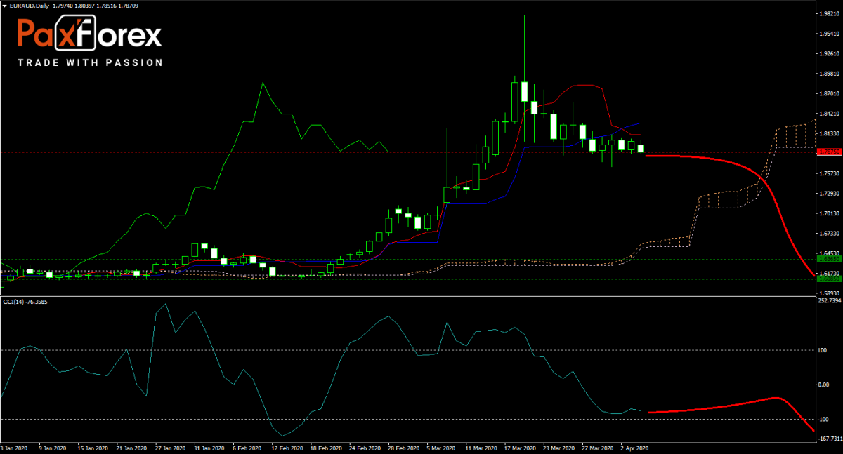 EUR/AUD Forecast Fundamental Analysis