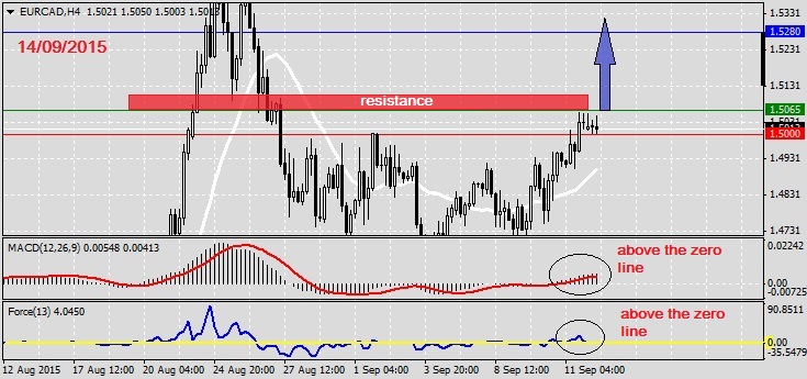 Analysis on EURCAD 14.09.2015
