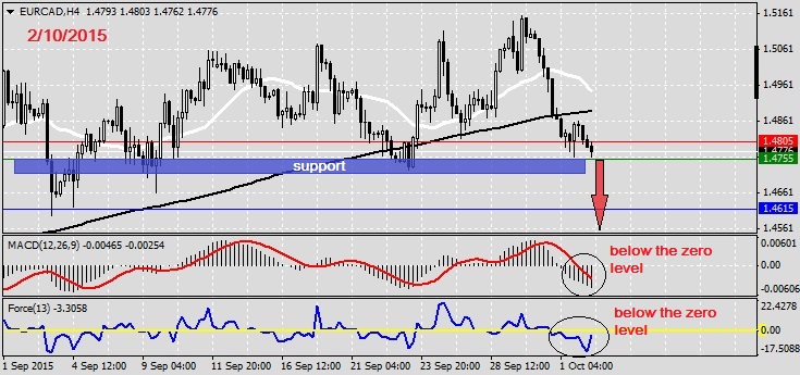 Analysis on EURCAD 2.10.2015