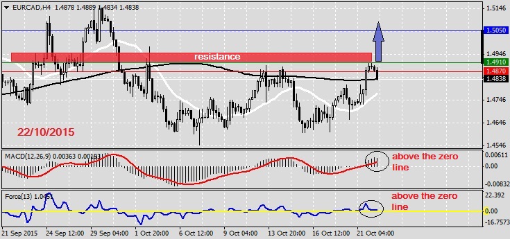 Analysis on EURCAD 22.10.2015