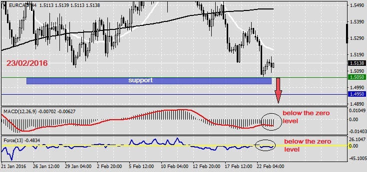 Analysis on EURCAD 23.02.2016