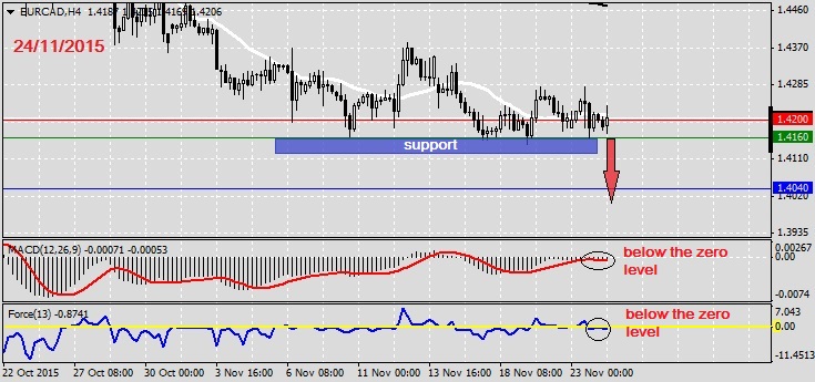 Analysis on EURCAD 24.11.2015