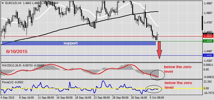 Analysis on EURCAD 6.10.2015