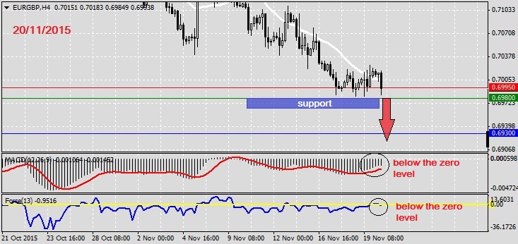 Analysis on EURGBP 20.11.20151