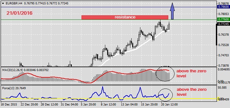 Analysis on EURGBP 21.01.2016