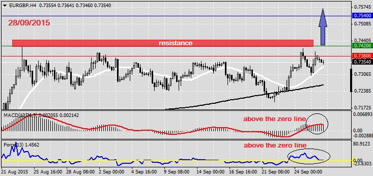 Analysis on EURGBP 28.09.2015