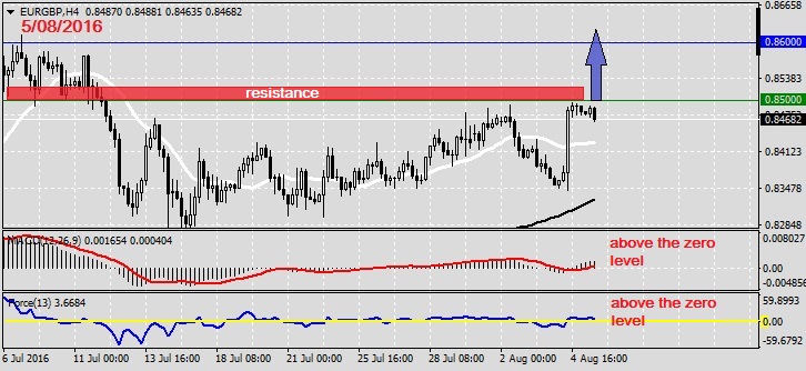 Analysis on EURGBP 5.08.20161