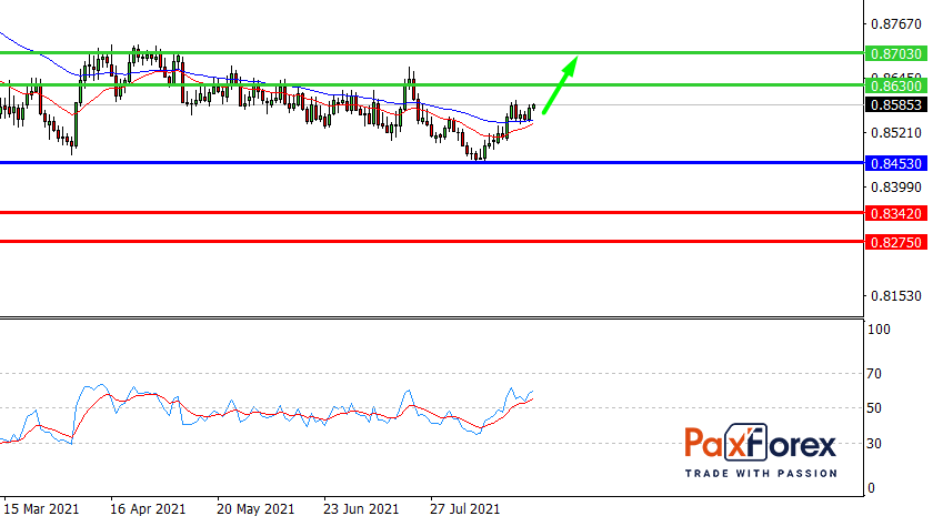 EUR/GBP,D1