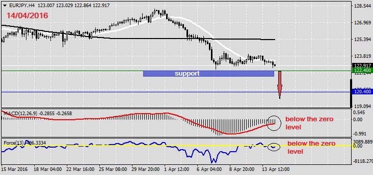 Analysis on EURJPY 14.04.20161