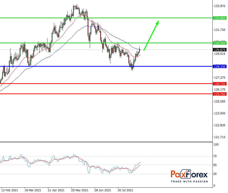 EUR/JPY,D1