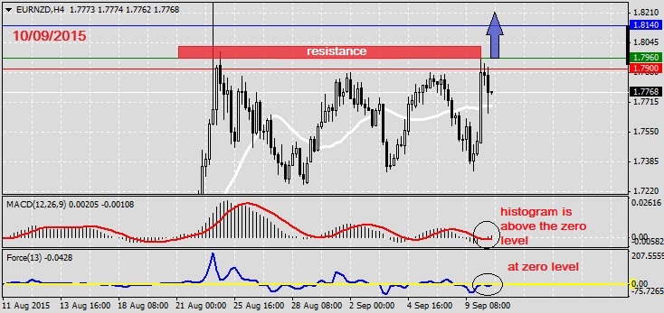 Analysis on EURNZD 10.09.2015