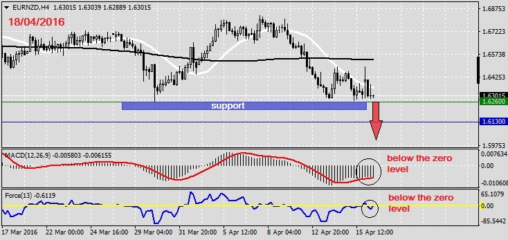 Analysis on EURNZD 18.04.20161