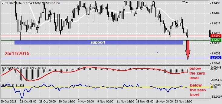 Analysis on EURNZD 25.11.2015