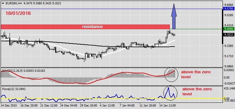 Analysis on EURSEK 18.01.2016