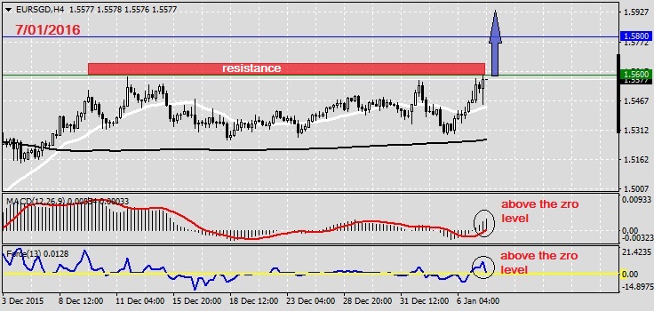 Analysis on EURSGD 7.01.2016