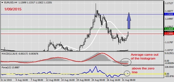 Analysis on EURUSD 1.09.20151