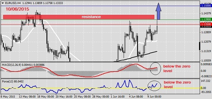 Analysis on EURUSD 10.06.2015.1