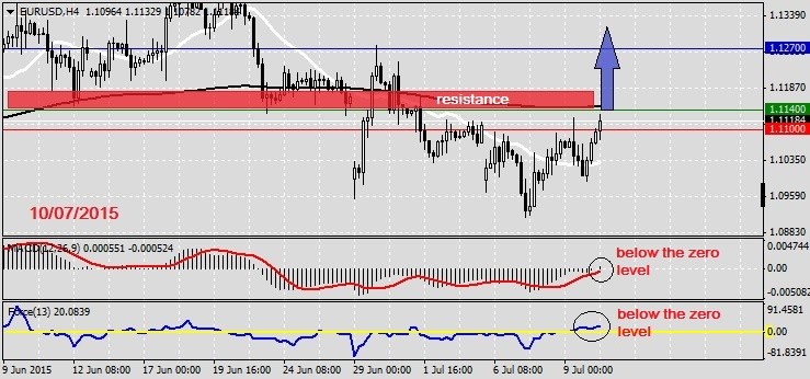 Analysis on EURUSD 10.07.2015.1