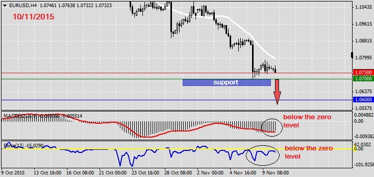 Analysis on EURUSD 10.11.2015